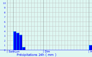 Graphique des précipitations prvues pour Uglekamensk