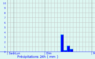 Graphique des précipitations prvues pour Sonqor