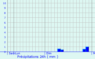 Graphique des précipitations prvues pour Timon