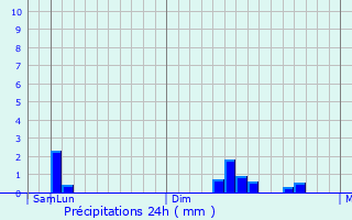 Graphique des précipitations prvues pour Stylda