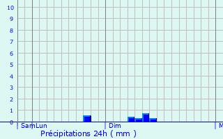 Graphique des précipitations prvues pour Nicosia