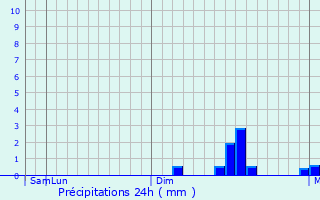 Graphique des précipitations prvues pour Chabua