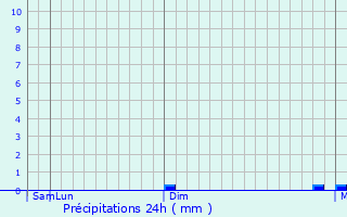 Graphique des précipitations prvues pour Barghat