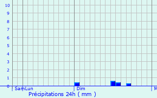 Graphique des précipitations prvues pour Palpal