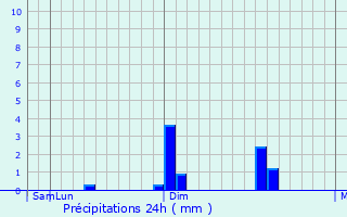 Graphique des précipitations prvues pour Parnamirim