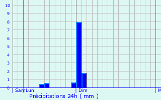 Graphique des précipitations prvues pour Cernica