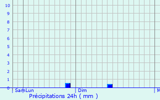 Graphique des précipitations prvues pour Al Fahahil