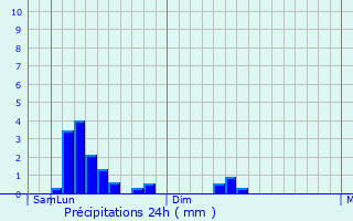 Graphique des précipitations prvues pour Khadyzhensk