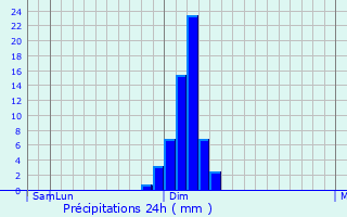 Graphique des précipitations prvues pour Fukuchiyama
