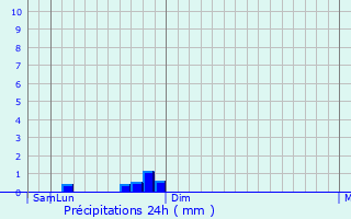 Graphique des précipitations prvues pour Tolbazy