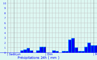 Graphique des précipitations prvues pour Metsamor