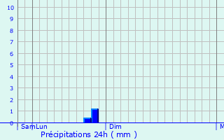 Graphique des précipitations prvues pour Srikakulam
