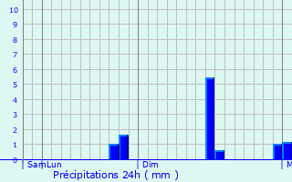 Graphique des précipitations prvues pour Solim