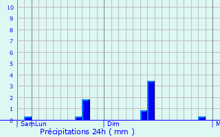 Graphique des précipitations prvues pour Hinjilikatu