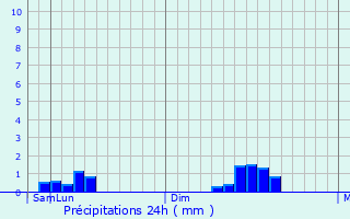 Graphique des précipitations prvues pour Urussanga