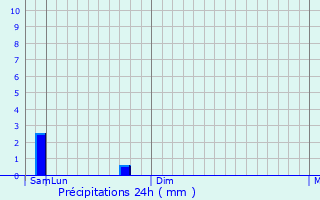 Graphique des précipitations prvues pour Pithoragarh