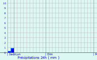 Graphique des précipitations prvues pour Borshchiv