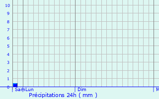 Graphique des précipitations prvues pour Kaharlyk