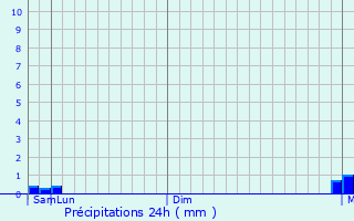 Graphique des précipitations prvues pour Vondrozo