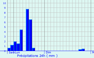 Graphique des précipitations prvues pour Persembe