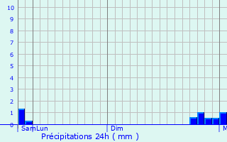 Graphique des précipitations prvues pour Dobroye