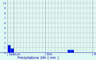 Graphique des précipitations prvues pour Banaz