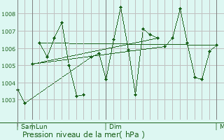 Graphe de la pression atmosphrique prvue pour Shahpur