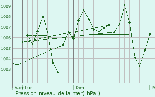 Graphe de la pression atmosphrique prvue pour Barghat