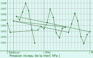 Graphe de la pression atmosphrique prvue pour Madhoganj