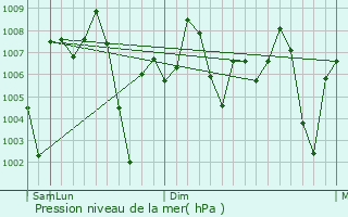 Graphe de la pression atmosphrique prvue pour Pushkar