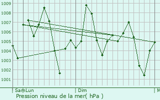 Graphe de la pression atmosphrique prvue pour Lalsot
