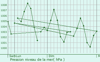 Graphe de la pression atmosphrique prvue pour Sisauli