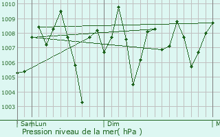 Graphe de la pression atmosphrique prvue pour Hinjilikatu