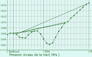 Graphe de la pression atmosphrique prvue pour Labytnangi