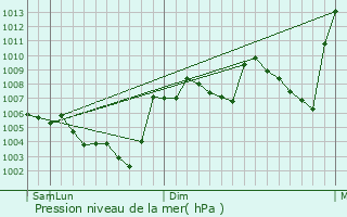 Graphe de la pression atmosphrique prvue pour Uglekamensk