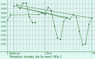 Graphe de la pression atmosphrique prvue pour Pithoragarh