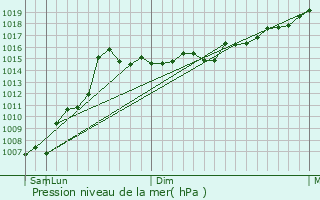 Graphe de la pression atmosphrique prvue pour Persembe