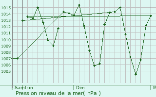 Graphe de la pression atmosphrique prvue pour Manali