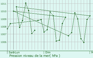 Graphe de la pression atmosphrique prvue pour Solim