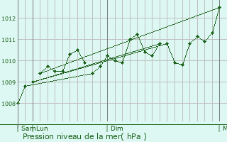 Graphe de la pression atmosphrique prvue pour Afntou