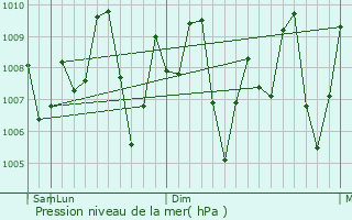 Graphe de la pression atmosphrique prvue pour Hayma