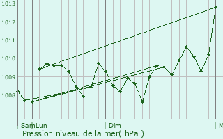 Graphe de la pression atmosphrique prvue pour Karaisali