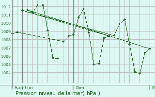 Graphe de la pression atmosphrique prvue pour Chabua