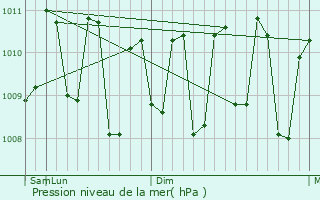 Graphe de la pression atmosphrique prvue pour Taro