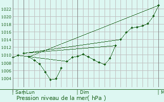 Graphe de la pression atmosphrique prvue pour Dvurechensk