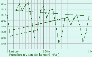 Graphe de la pression atmosphrique prvue pour Busia