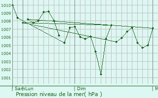 Graphe de la pression atmosphrique prvue pour Masjed Soleyman