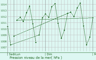 Graphe de la pression atmosphrique prvue pour Parnamirim