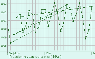 Graphe de la pression atmosphrique prvue pour Castanhal