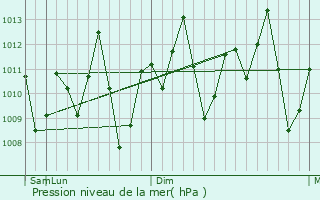 Graphe de la pression atmosphrique prvue pour Timon